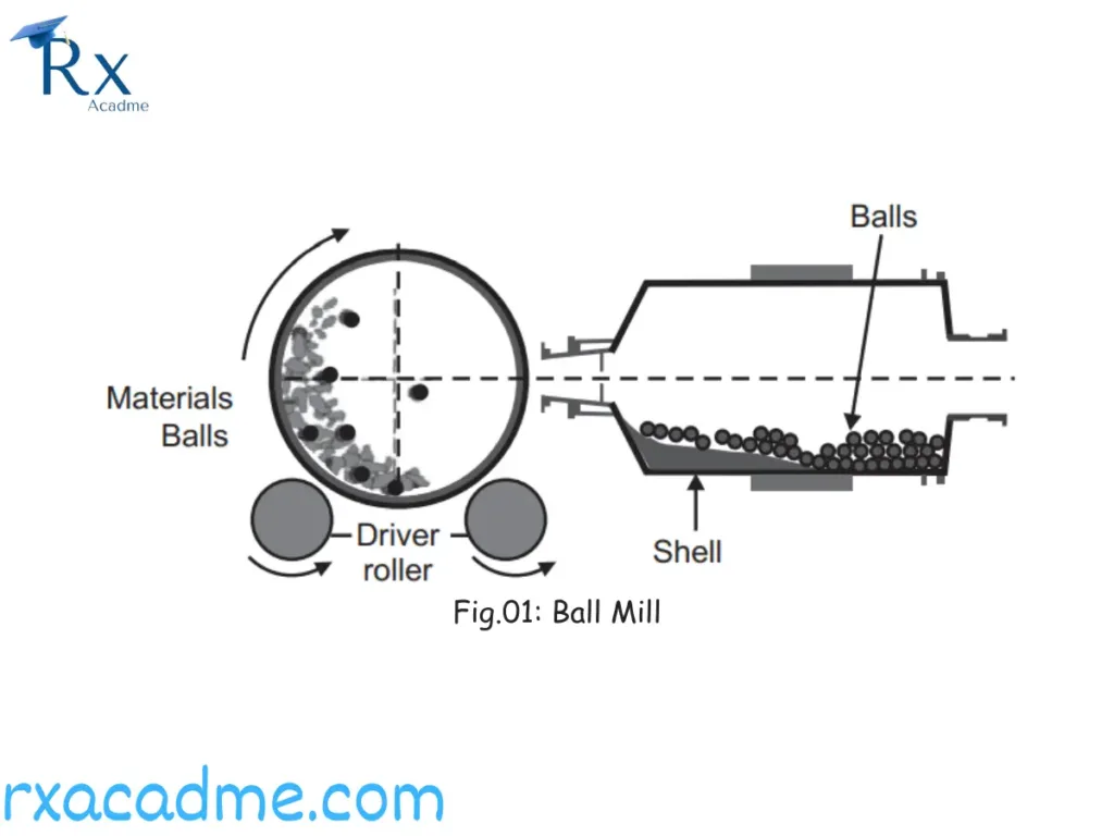 Diagram of ball mill