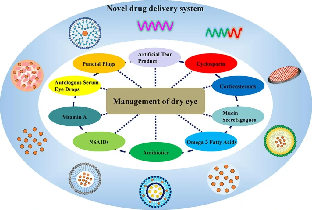 Novel drug Delivery System Chart